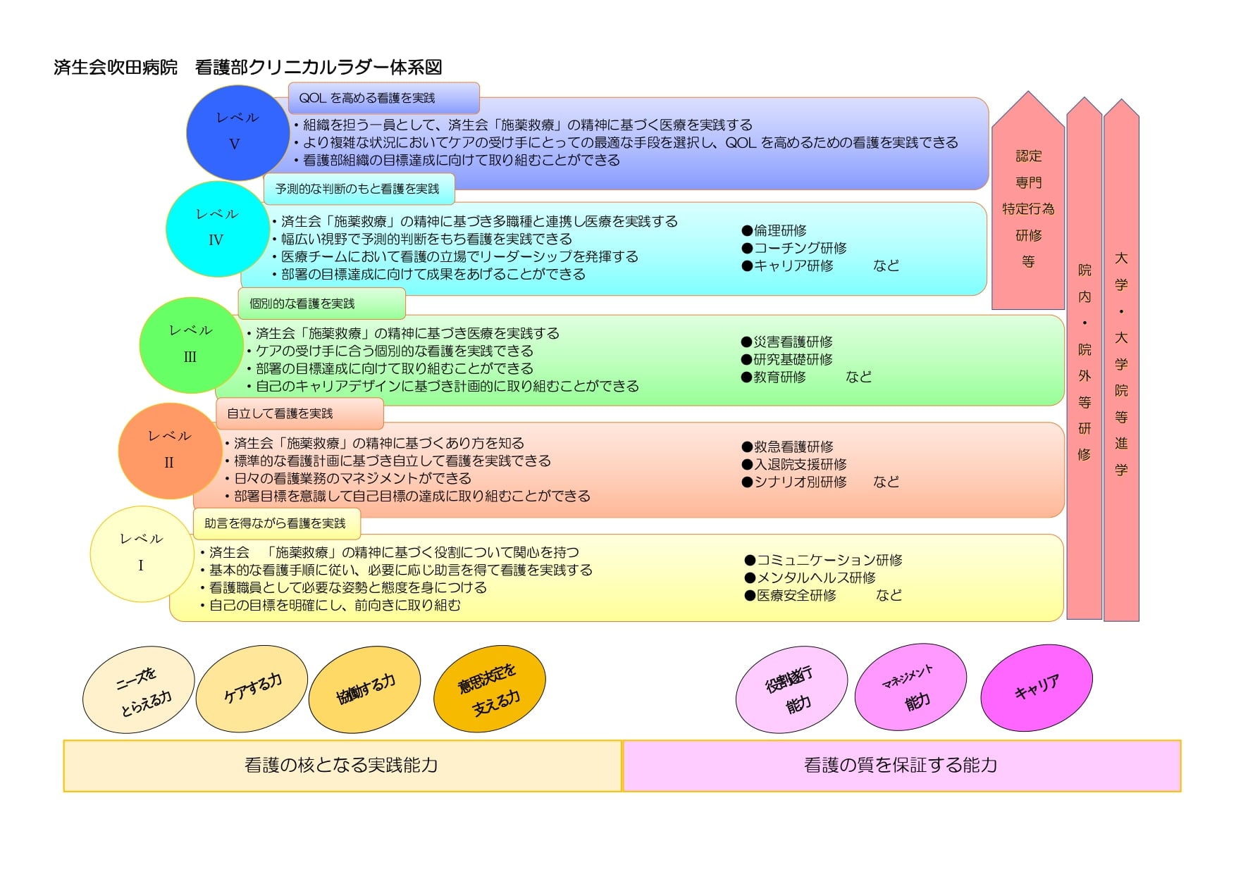 クリニカルラダー体制図